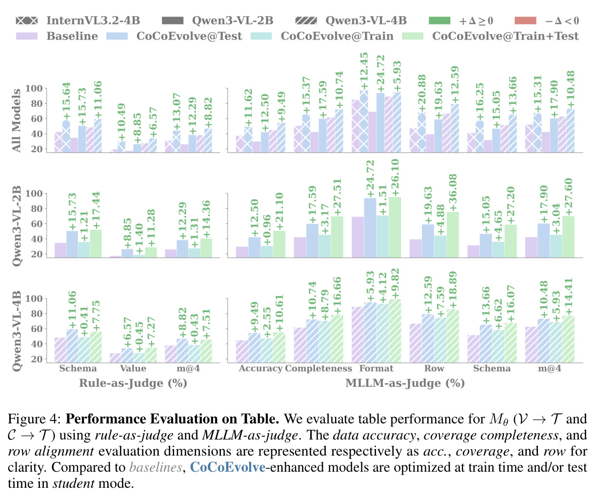 Performance Evaluation on Table
