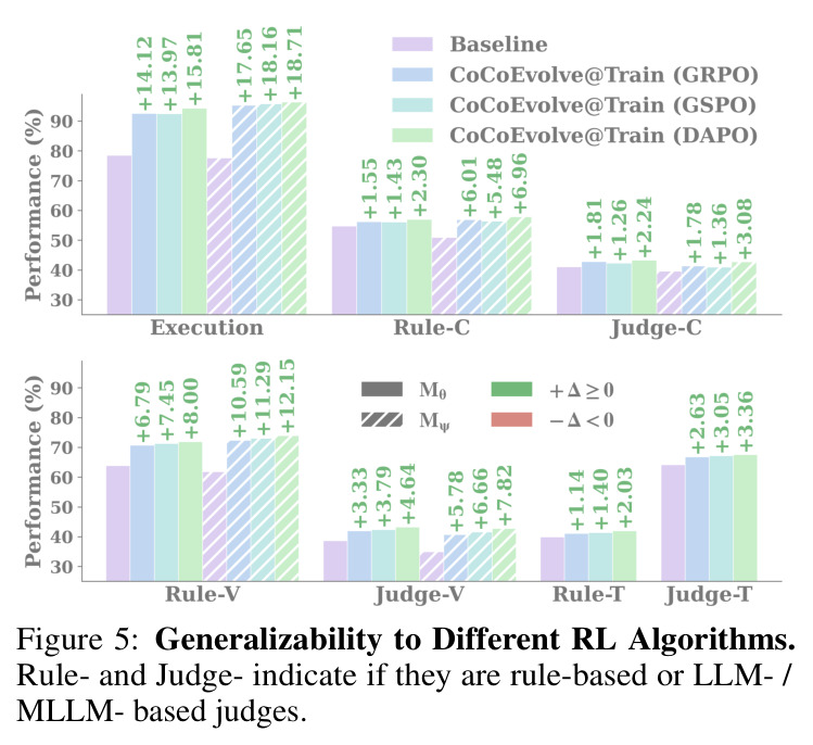 Generalizability to Different RL Algorithms