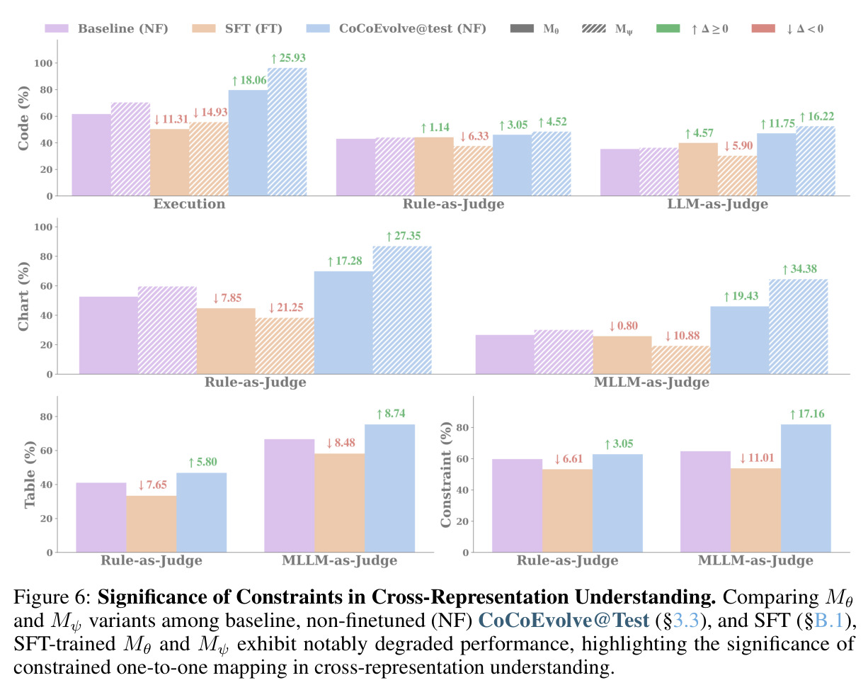 Significance of Constraints in Cross-Representation Understanding (Q1)