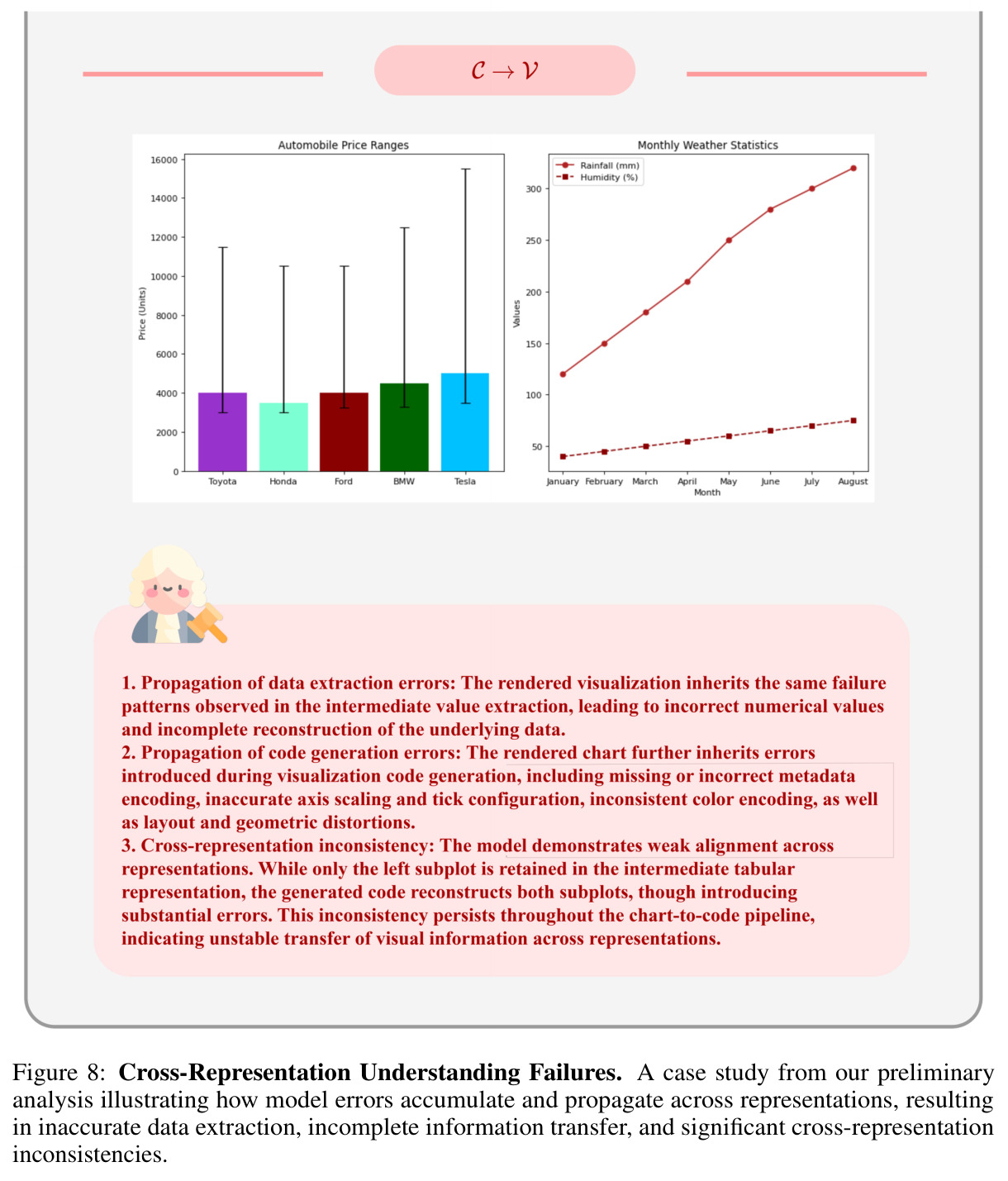 Cross-Representation Understanding Failures