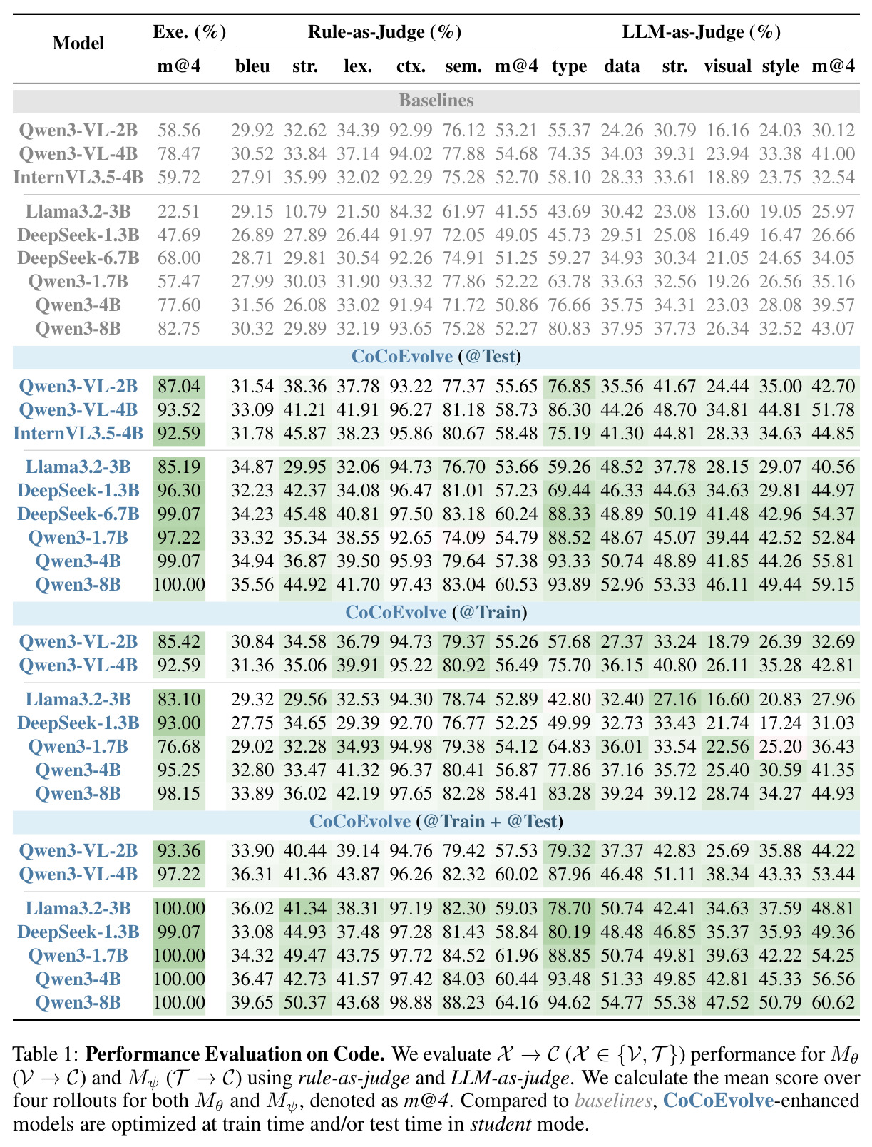 Performance Evaluation on Code