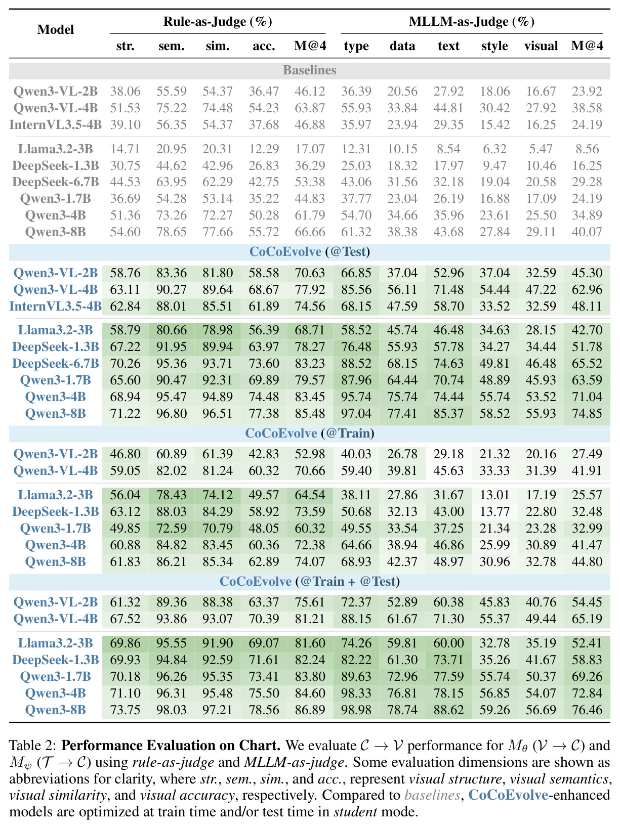 Performance Evaluation on Chart