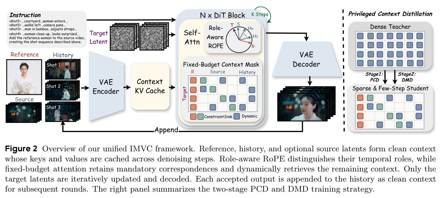 统一 IMVC 框架总览。参考、历史与可选源 latent 构成干净上下文，其 KV 跨去噪步缓存；角色感知 RoPE 区分时间角色，固定预算注意力保留强制对应并动态检索其余上下文；右侧是 PCD→DMD 两阶段训练。