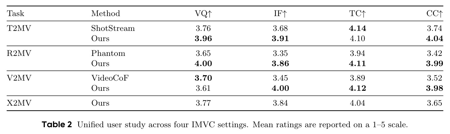 四个 IMVC 设置下的统一用户研究，VQ/IF/TC/CC 为 1-5 分均值。