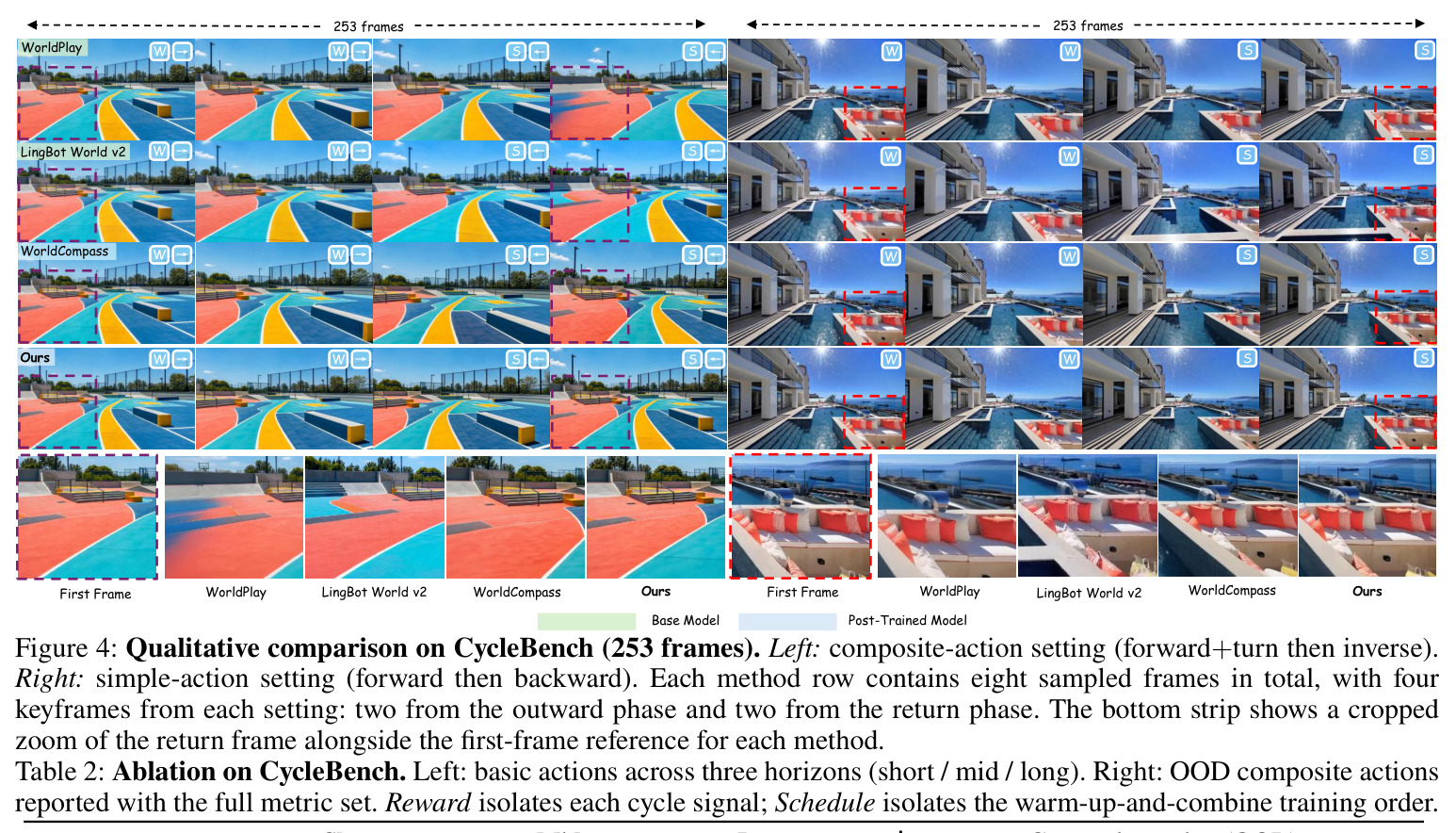 Qualitative comparison on CycleBench (253 frames)