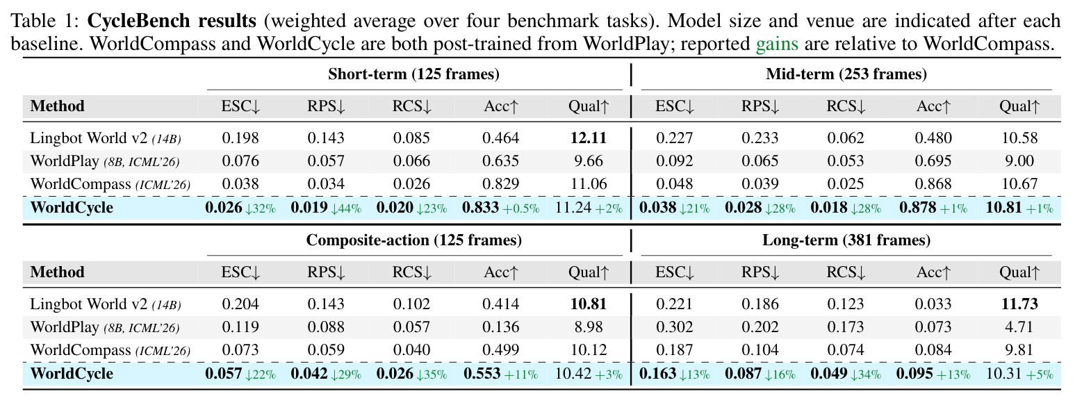 CycleBench results (weighted average over four benchmark tasks)