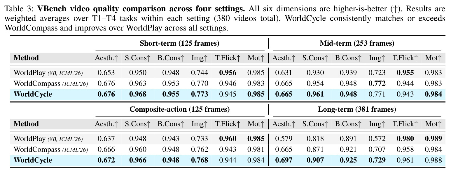 Ablation on CycleBench