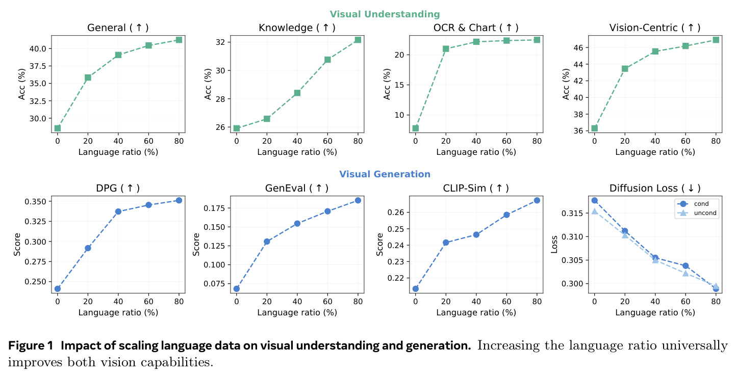 Impact of scaling language data on visual understanding and generation. Increasing the language ratio universally improves both vision capabilities.