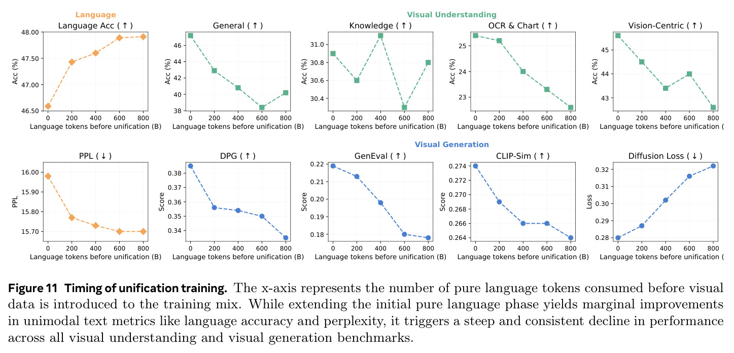 Timing of unification training. Extending the initial pure language phase yields marginal improvements in text metrics but triggers a steep and consistent decline across all visual benchmarks.