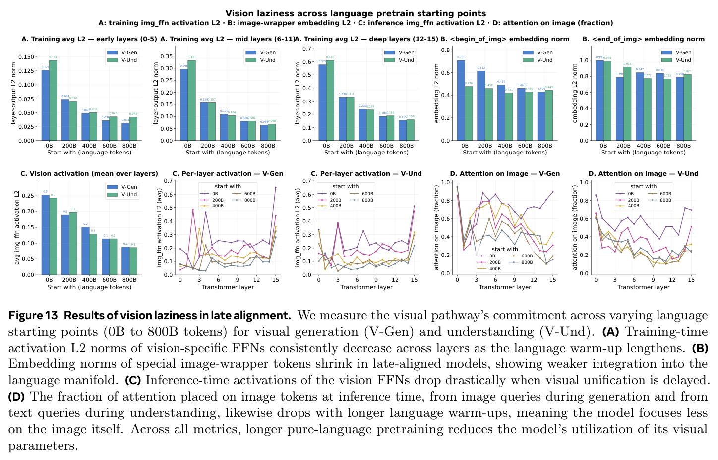 Results of vision laziness in late alignment. Across all metrics, longer pure-language pretraining reduces the model's utilization of its visual parameters.