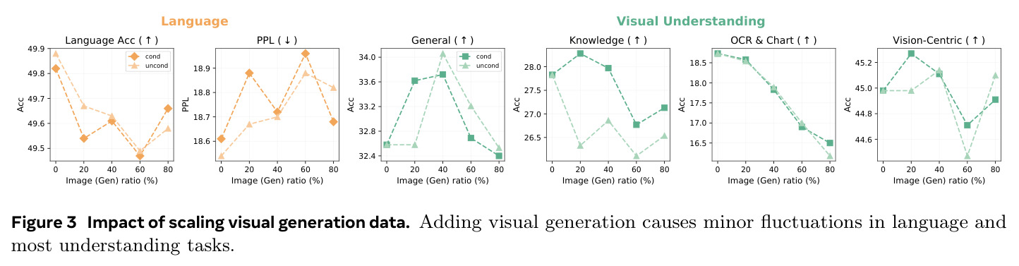 Overview of the synthetic CLEVR testbed. The standard CLEVR vocabulary is extended across five conceptual axes; specific target concepts are systematically ablated from targeted modality streams.