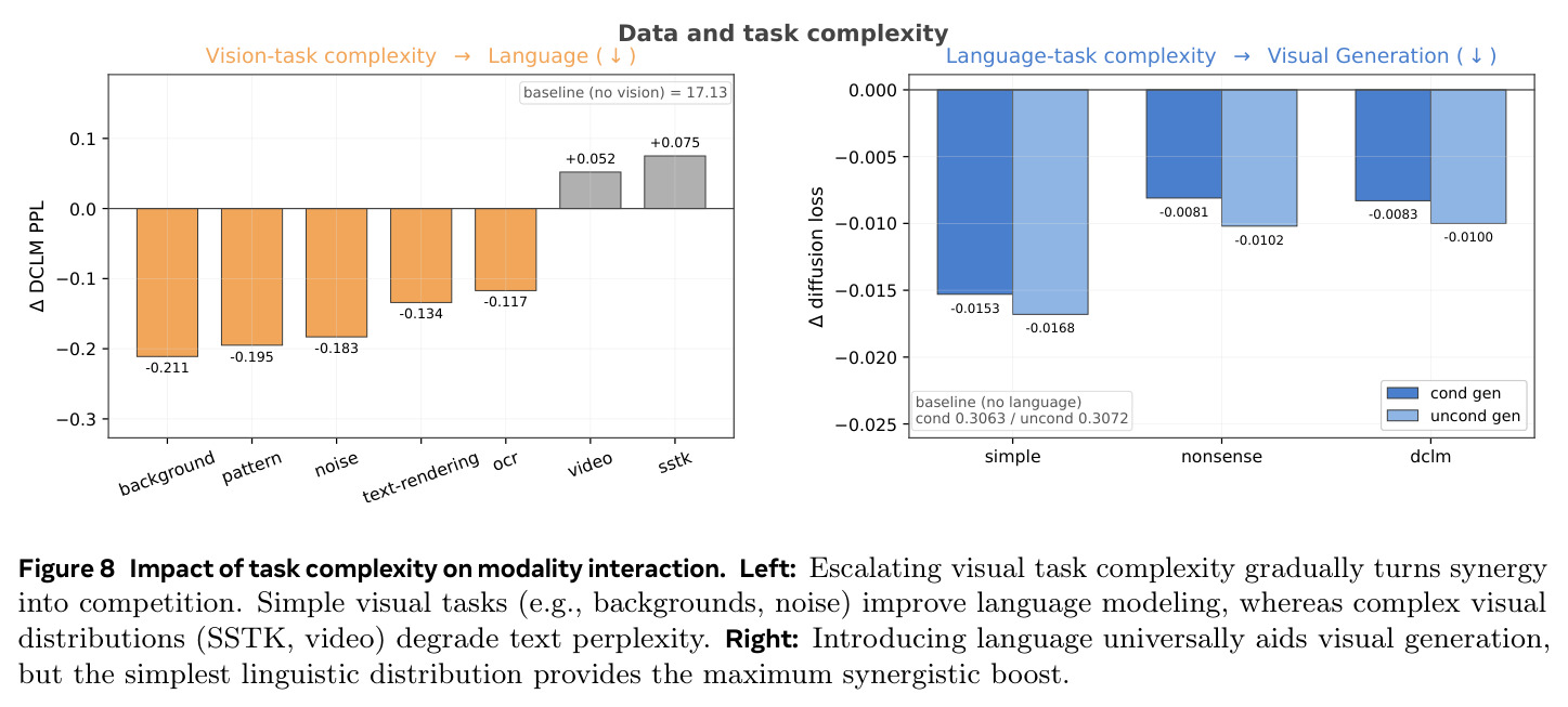 Impact of task complexity on modality interaction. Escalating visual task complexity gradually turns synergy into competition; the simplest linguistic distribution provides the maximum synergistic boost.