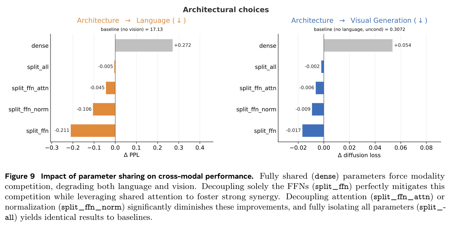 Impact of parameter sharing on cross-modal performance. Fully shared (dense) parameters force competition; decoupling solely the FFNs (split_ffn) mitigates competition while leveraging shared attention to foster synergy.