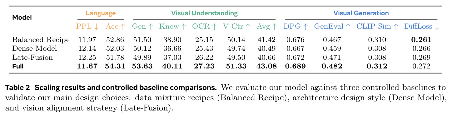 Scaling results and controlled baseline comparisons against three controlled baselines: data mixture recipes (Balanced Recipe), architecture design (Dense Model), and vision alignment strategy (Late-Fusion).