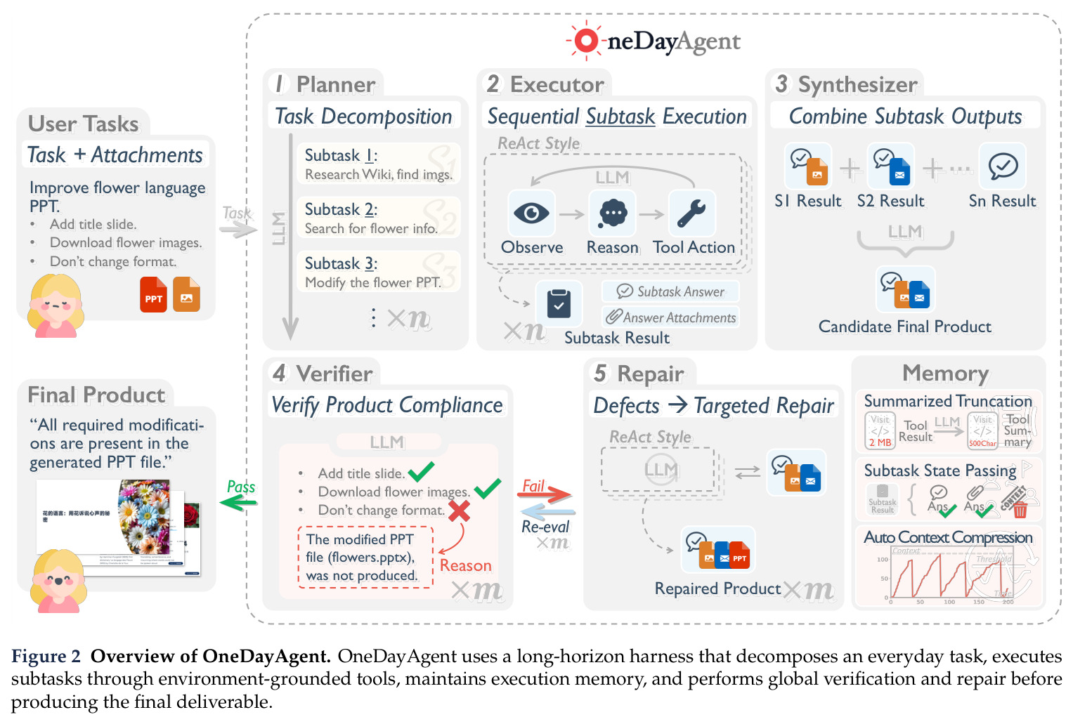 Overview of OneDayAgent