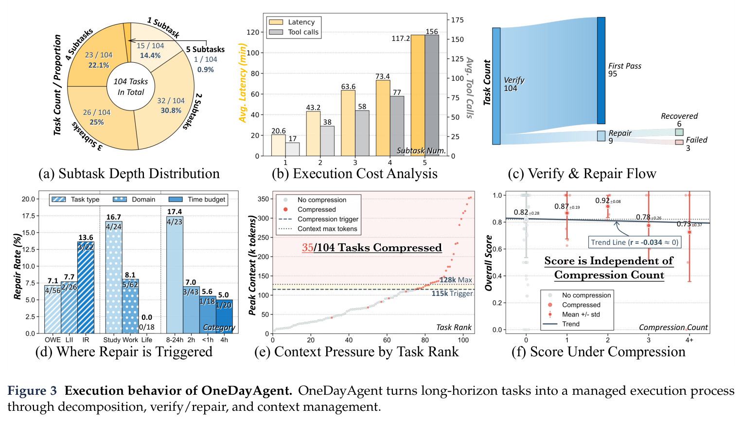 Execution behavior of OneDayAgent