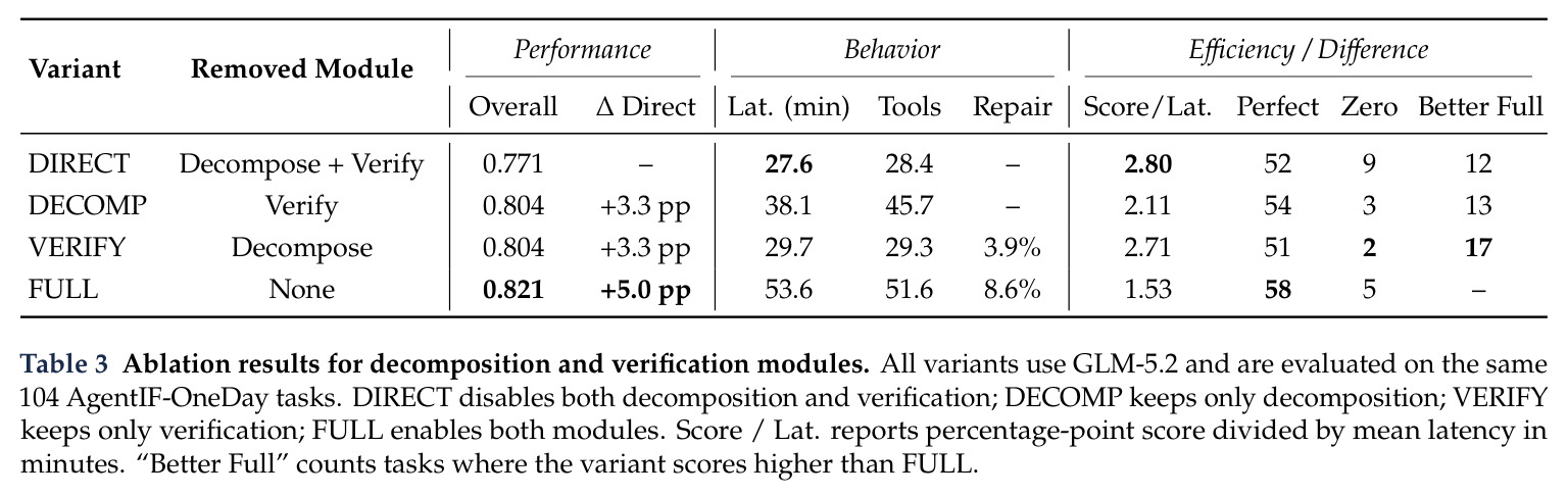 Ablation results for decomposition and verification modules