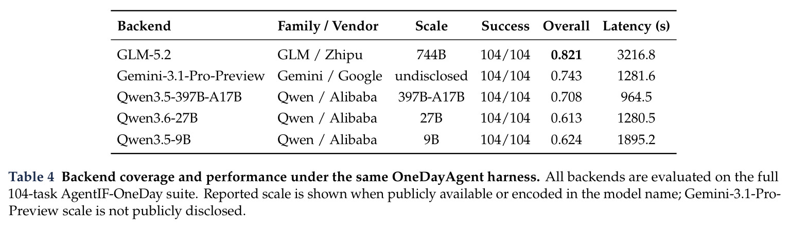 Backend coverage and performance under the same OneDayAgent harness