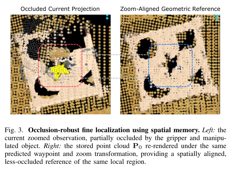 Occlusion-robust fine localization using spatial memory.