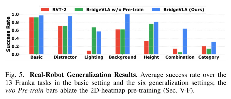 Real-Robot Generalization Results.