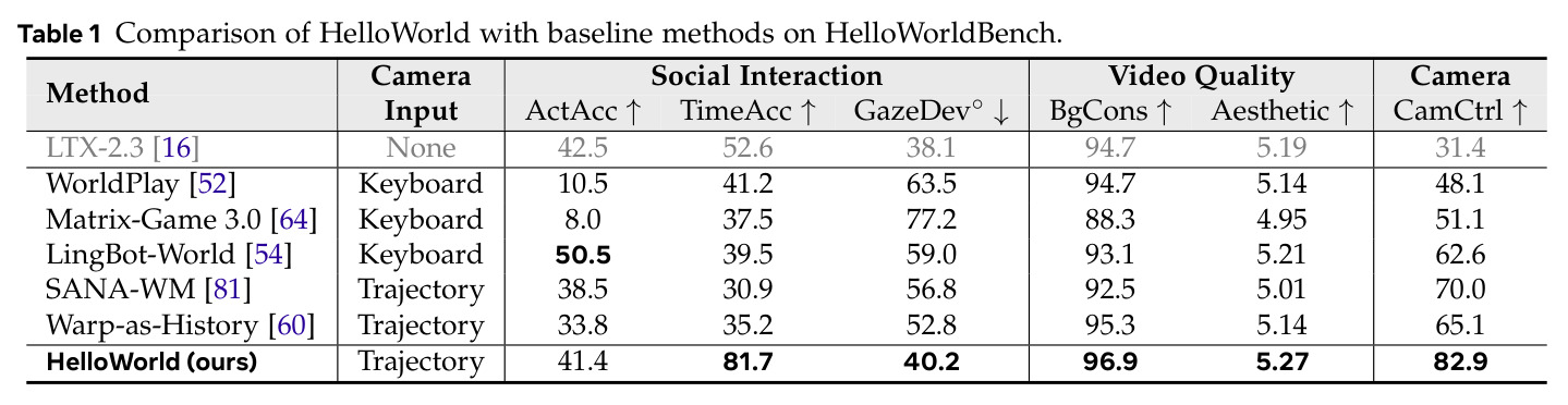 Comparison of HelloWorld with baseline methods on HelloWorldBench.