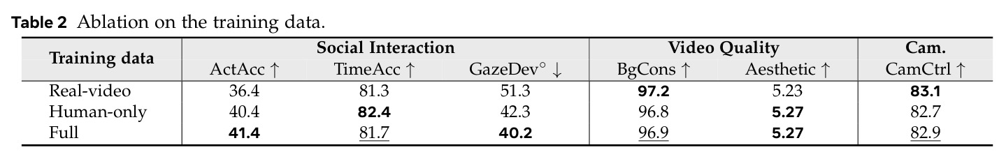 Ablation on the training data.