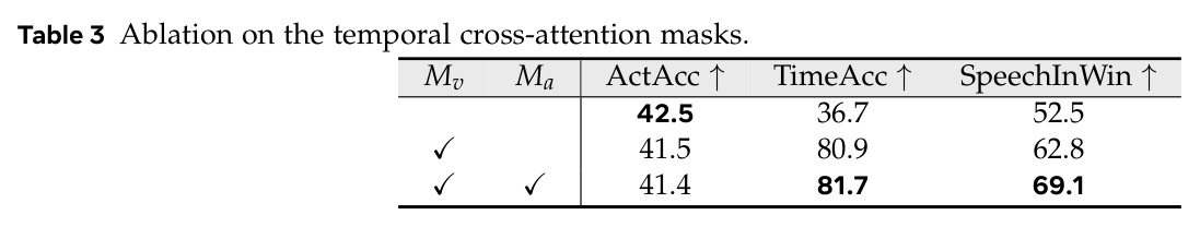 Ablation on the temporal cross-attention masks.