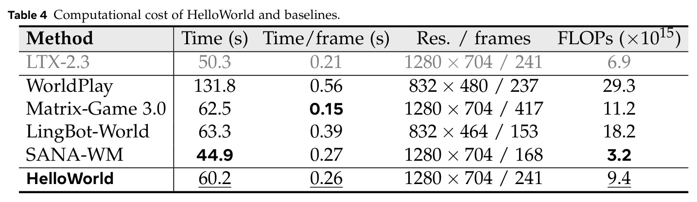 Computational cost of HelloWorld and baselines.