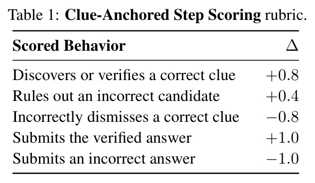 线索锚定的步级评分 rubric。