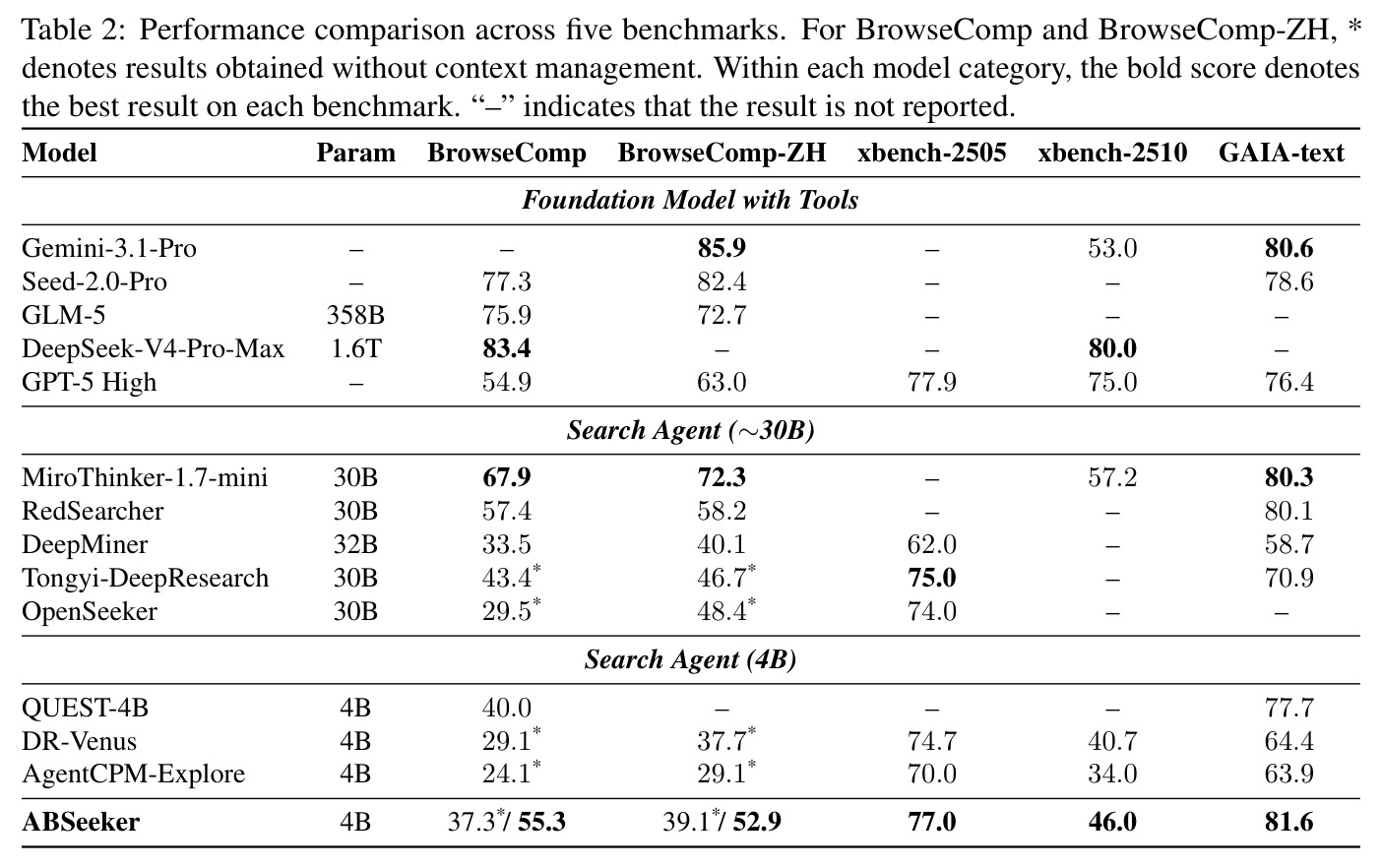 五个基准上的性能对比。BrowseComp/BrowseComp-ZH 中 * 表示未开启上下文管理；每类模型内加粗为该基准最佳。