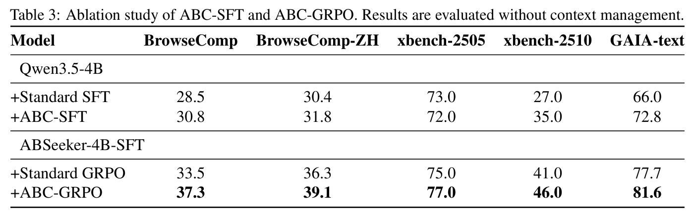 ABC-SFT 与 ABC-GRPO 的消融研究，均在未开上下文管理下评测。