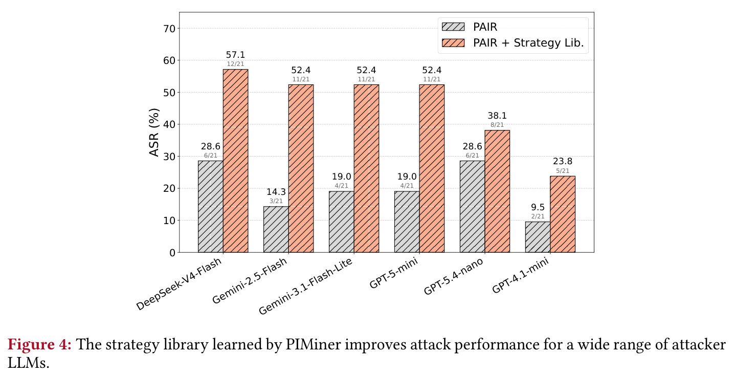Transferability of the learned strategy library across attacker LLMs (PAIR integration).