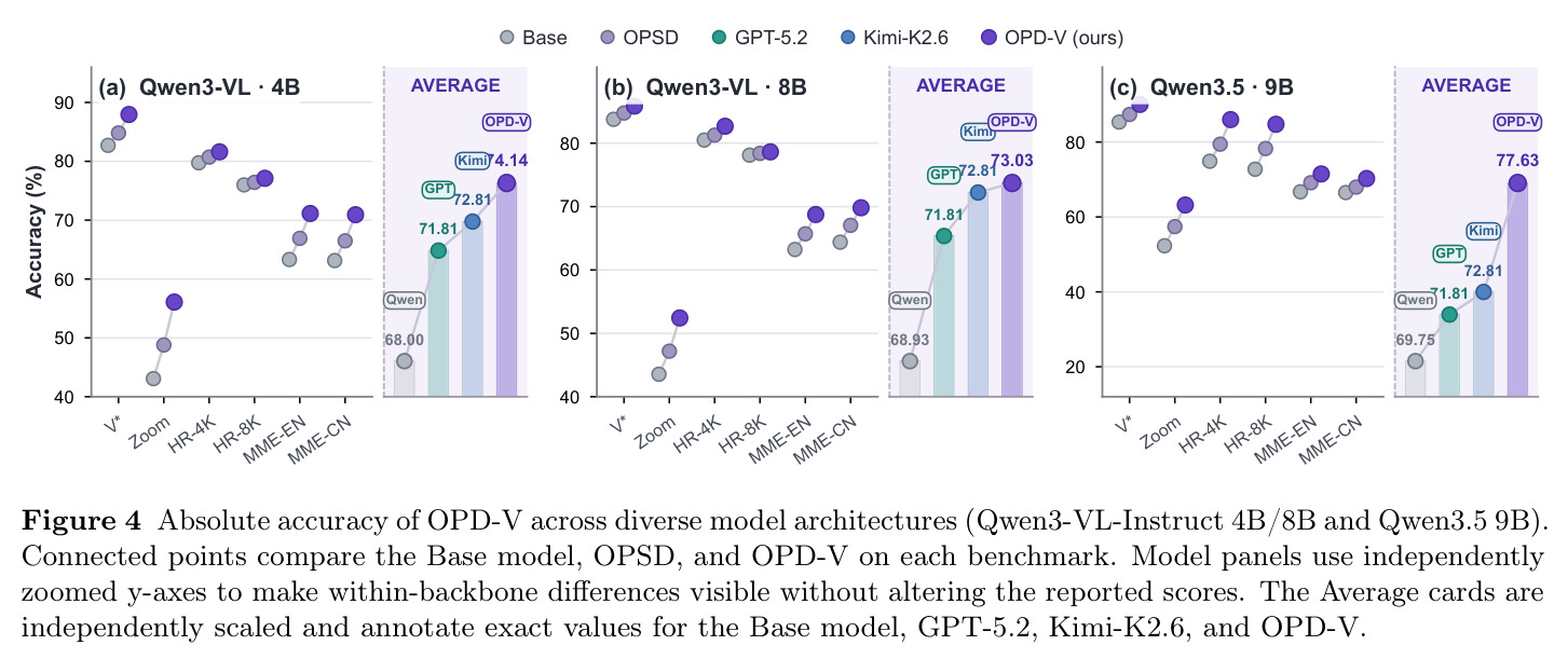 Absolute accuracy of OPD-V across diverse model architectures（跨架构绝对准确率）