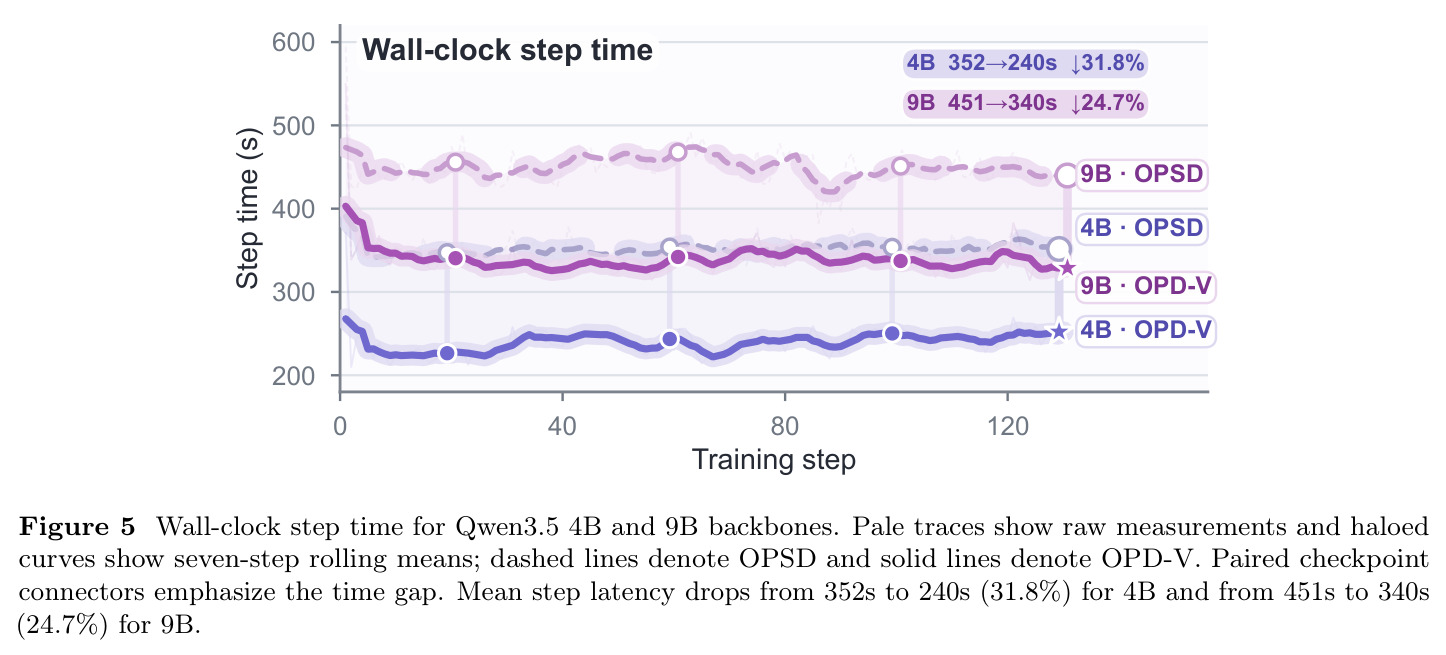 Wall-clock step time for Qwen3.5 4B and 9B backbones（4B/9B 墙钟步时间）
