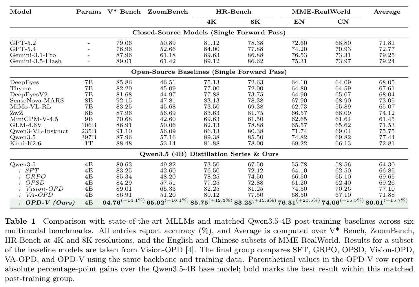 Comparison with state-of-the-art MLLMs and matched Qwen3.5-4B post-training baselines across six multimodal benchmarks（与 SOTA MLLM 及匹配的 Qwen3.5-4B 后训练基线在六个基准上的对比）