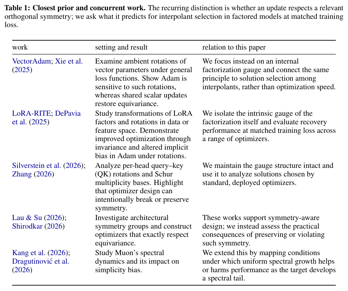 Closest prior and concurrent work.