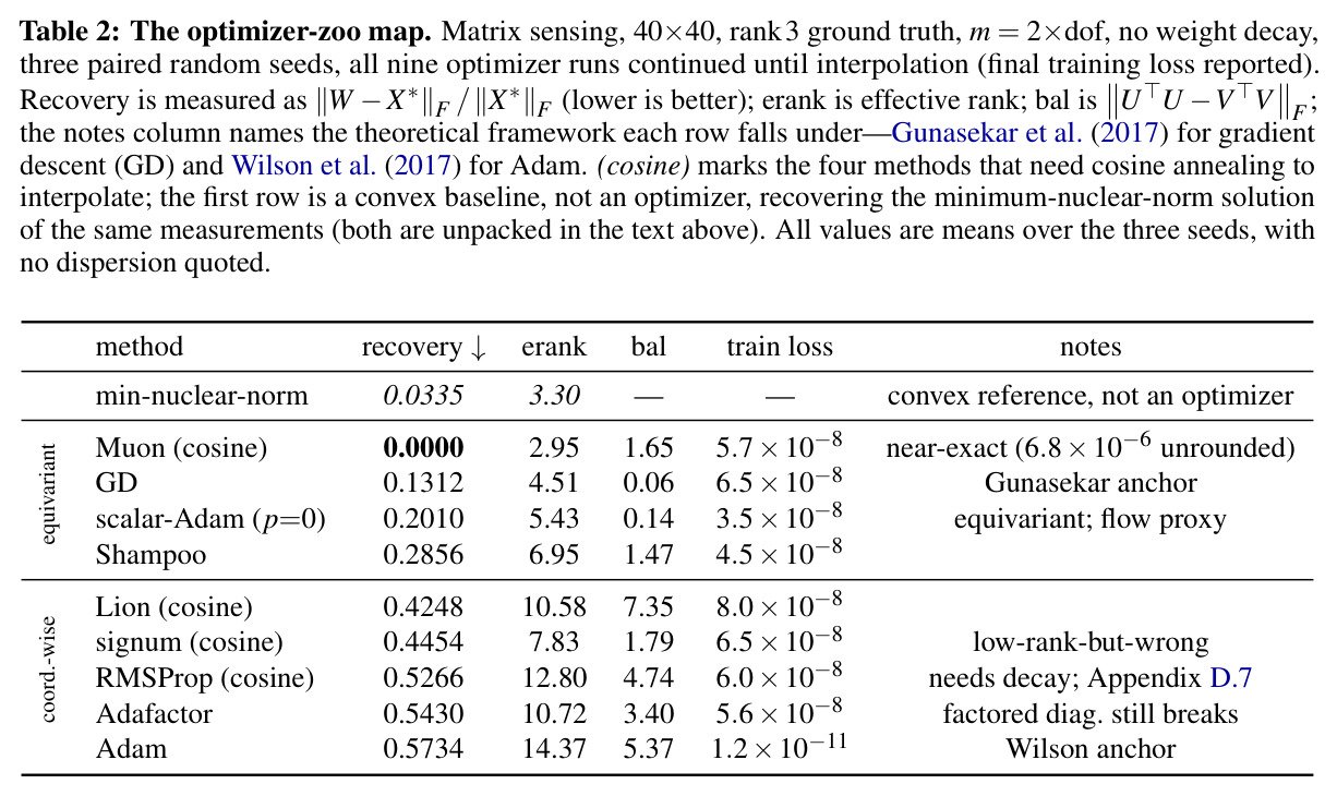 The optimizer-zoo map.