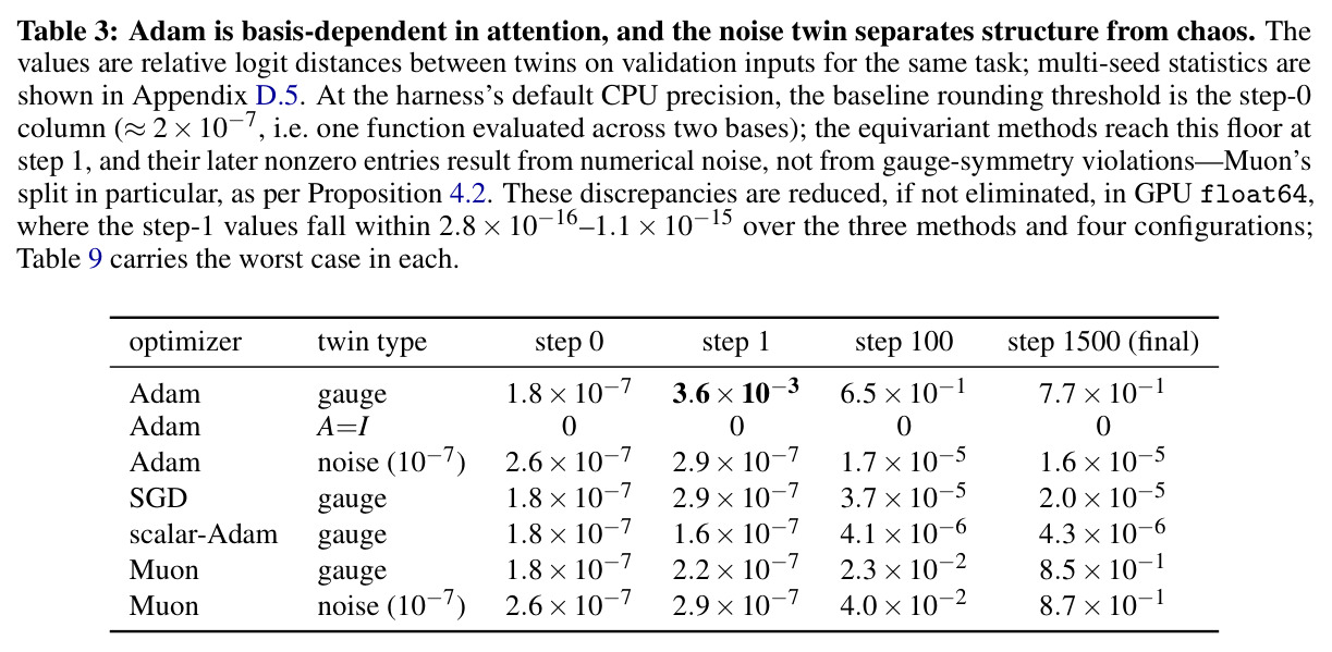 Adam is basis-dependent in attention, and the noise twin separates structure from chaos.