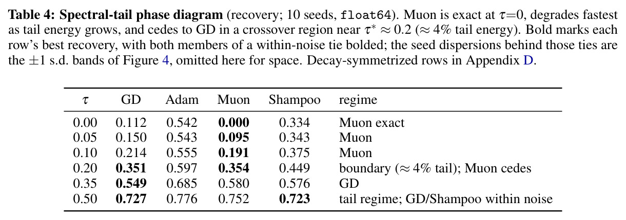 Spectral-tail phase diagram (recovery; 10 seeds, float64).