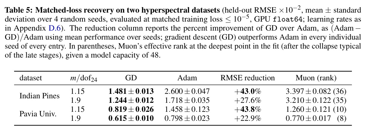 Matched-loss recovery on two hyperspectral datasets.