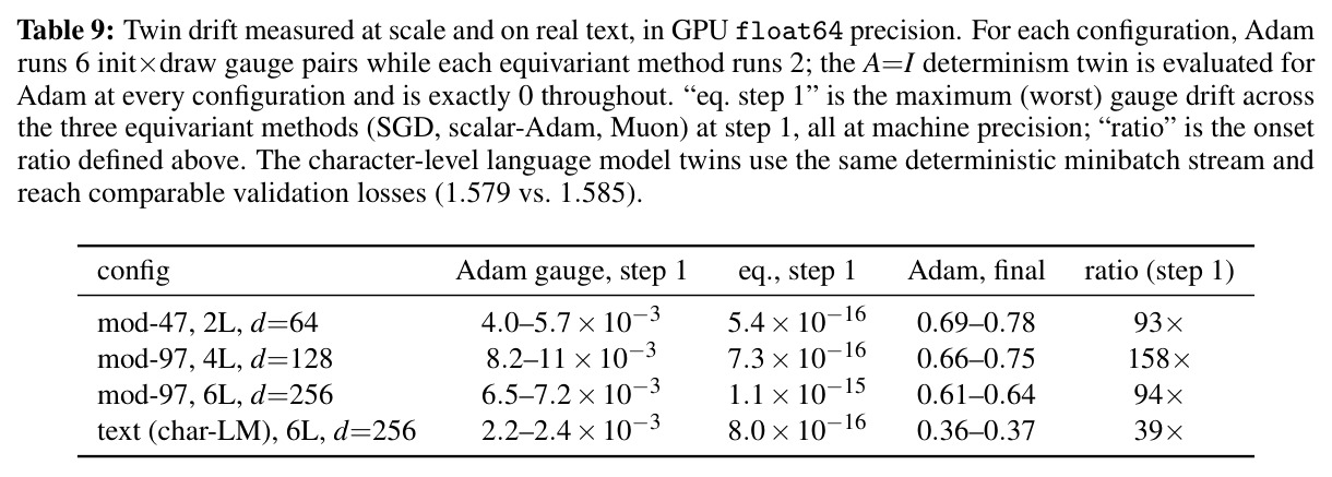 Twin drift measured at scale and on real text, in GPU float64 precision.