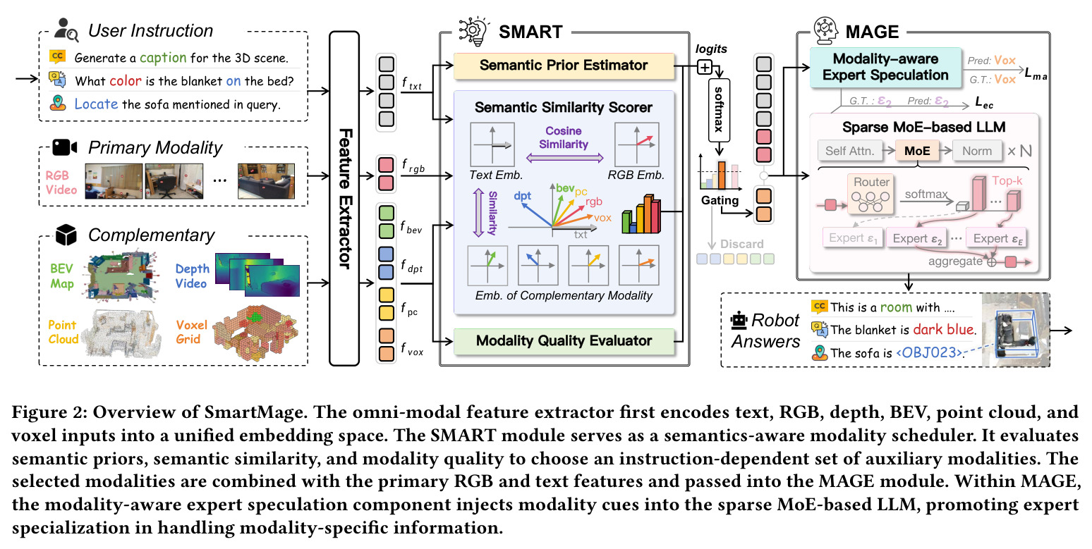 Overview of SmartMage: Omni-modal 特征提取器 + SMART 全局路由 + MAGE 局部专家。