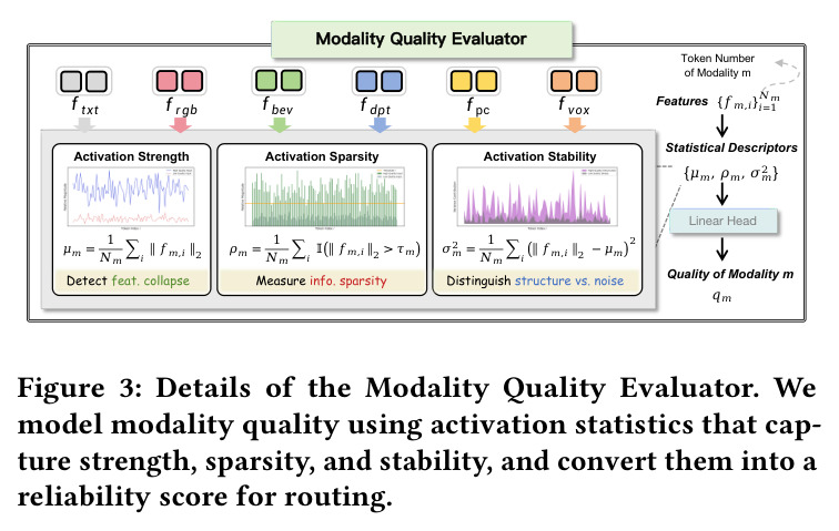 Modality Quality Evaluator 细节：用激活强度、稀疏度、稳定性度量模态可靠性。
