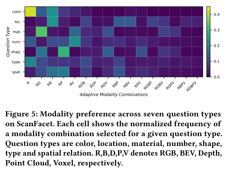 Modality preference across seven question types on ScanFacet.