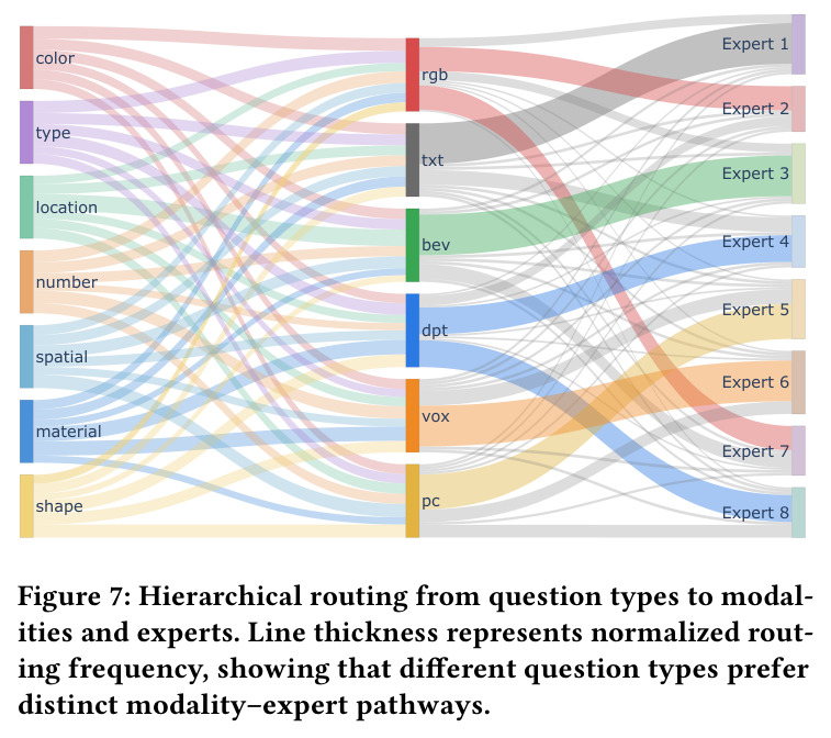 Hierarchical routing from question types to modalities and experts.