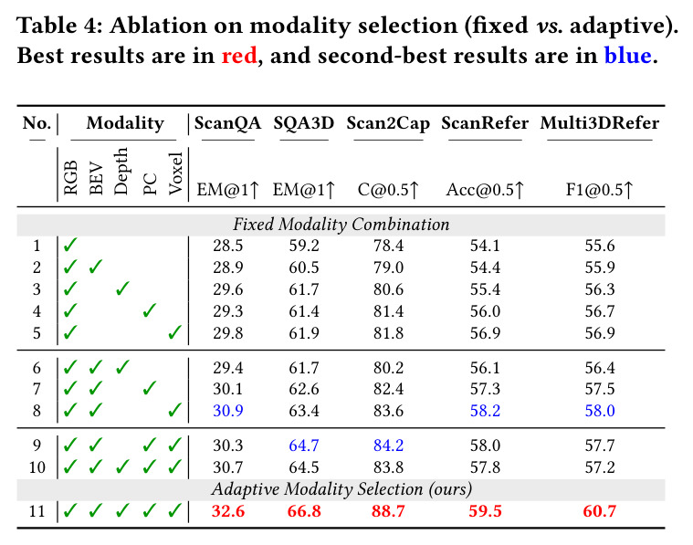 Ablation on modality selection: 固定模态组合 vs 自适应选择。