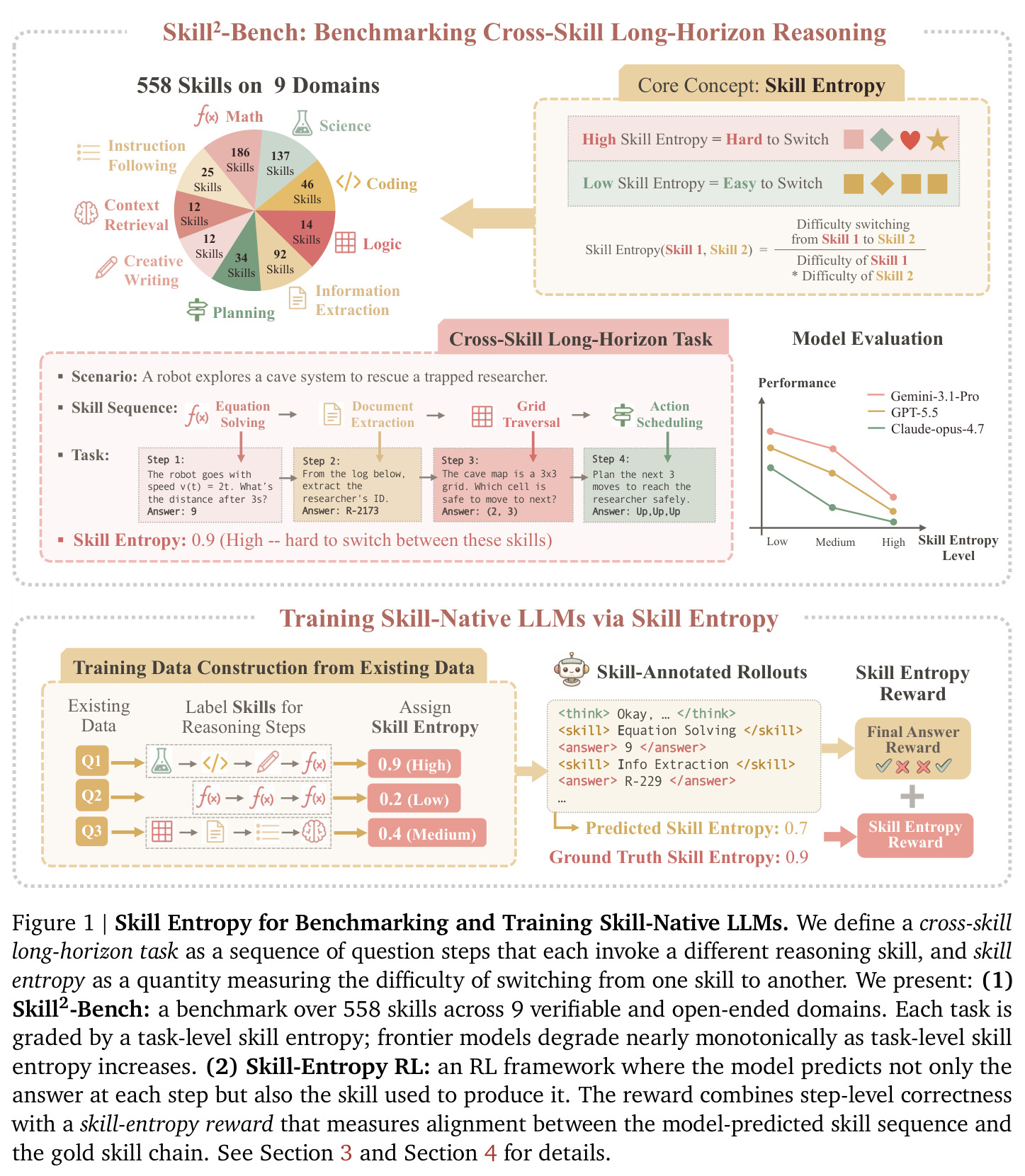 Skill Entropy for Benchmarking and Training Skill-Native LLMs.