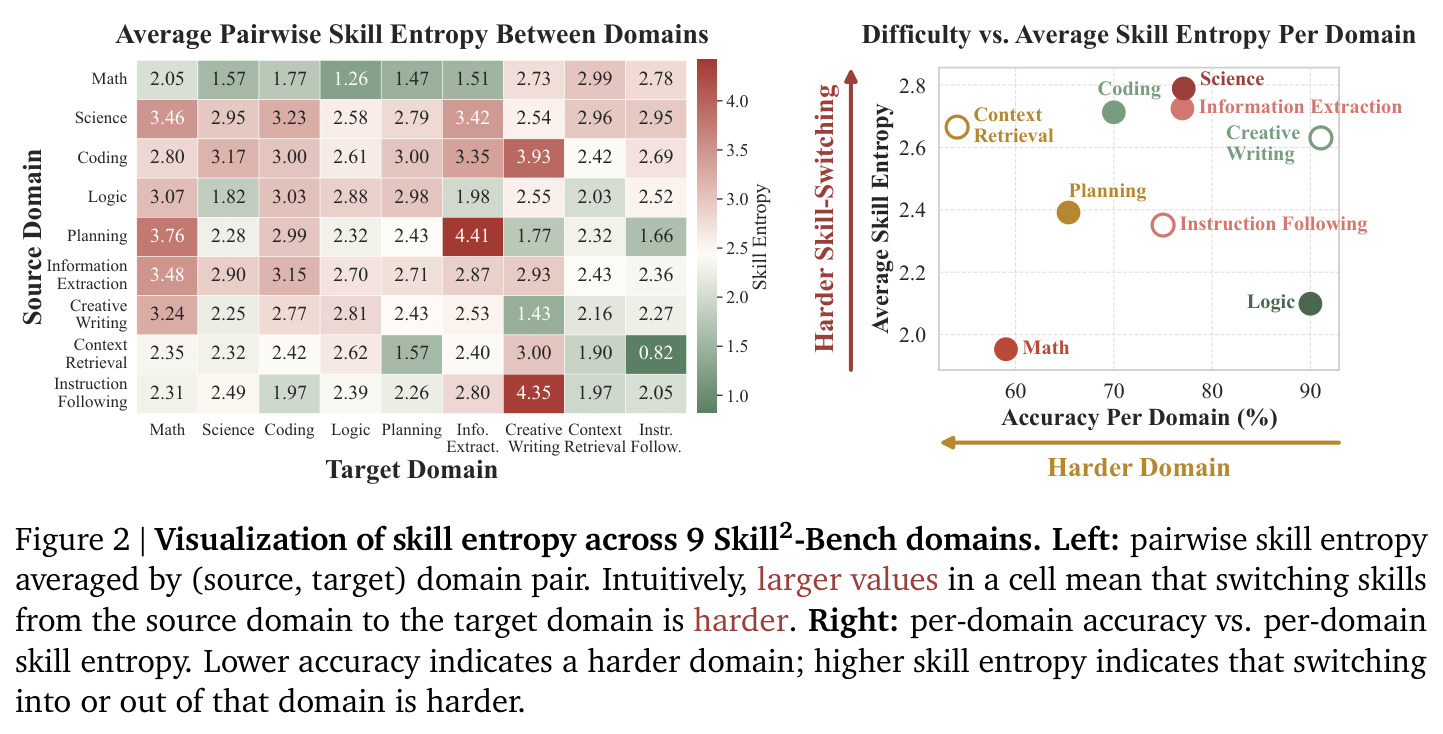 Visualization of skill entropy across 9 Skill2-Bench domains.