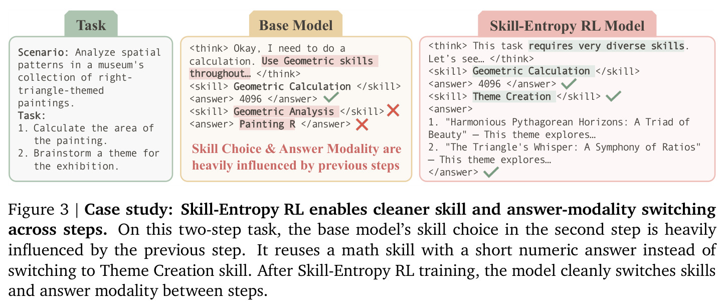 Case study: Skill-Entropy RL enables cleaner skill and answer-modality switching across steps.
