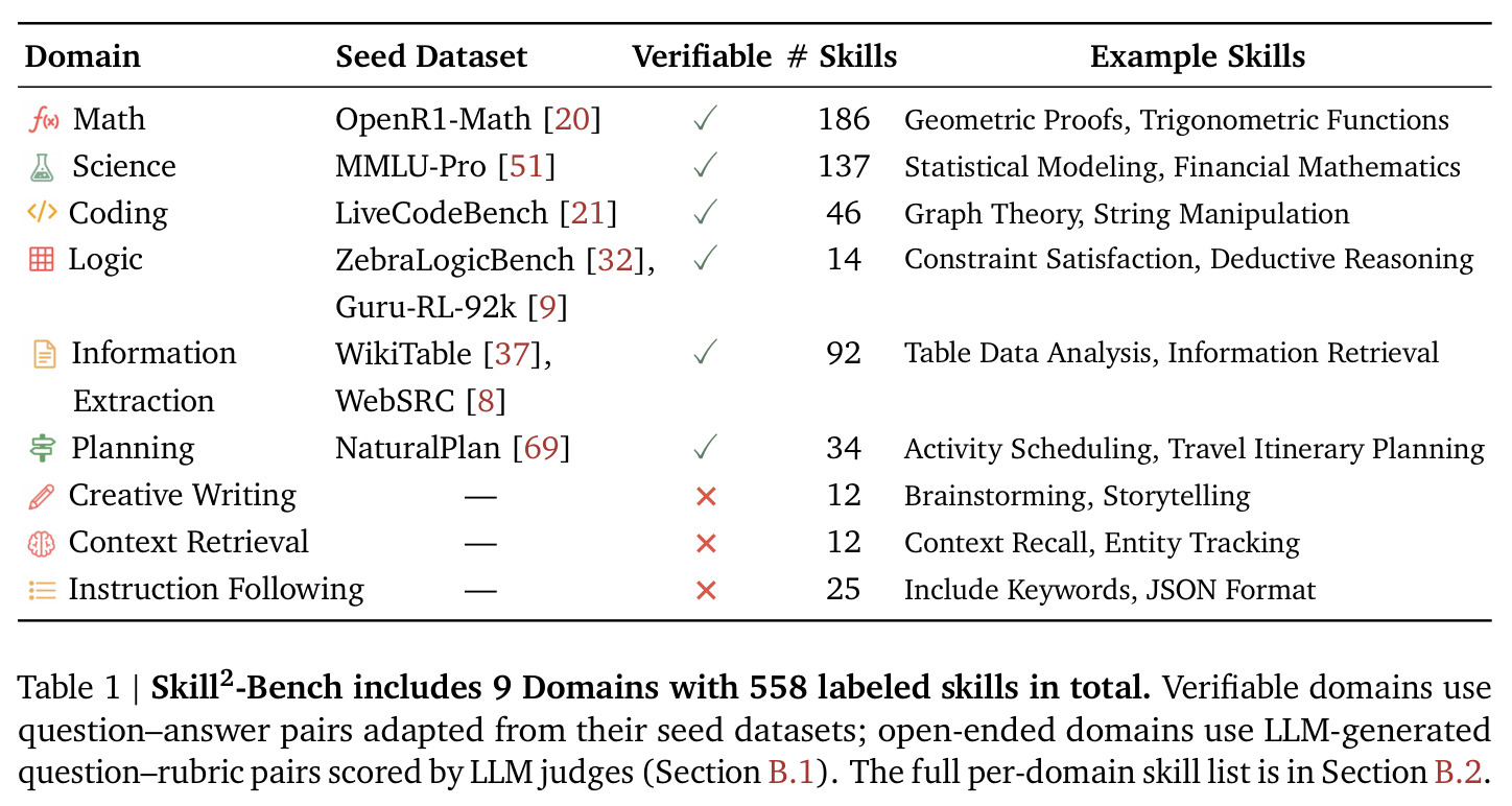 Skill2-Bench includes 9 Domains with 558 labeled skills in total.